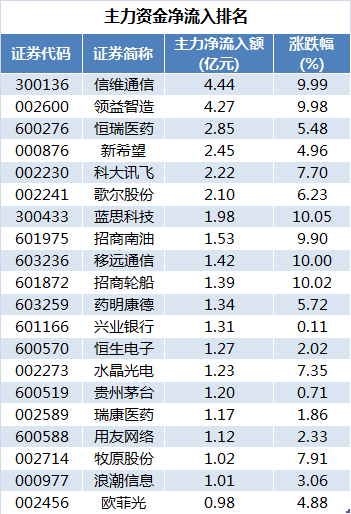主力净流入