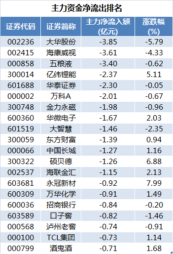 主力净流出