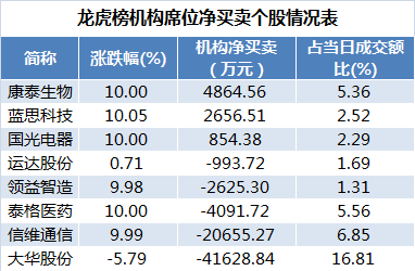 龙虎榜