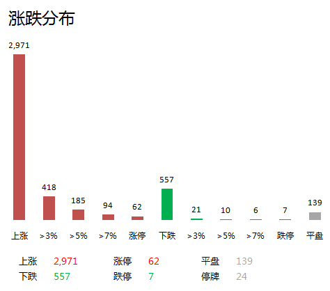 涨跌分布
