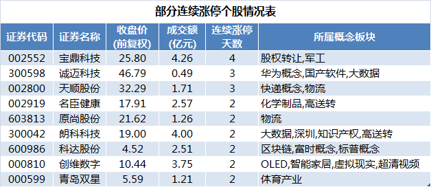 连涨