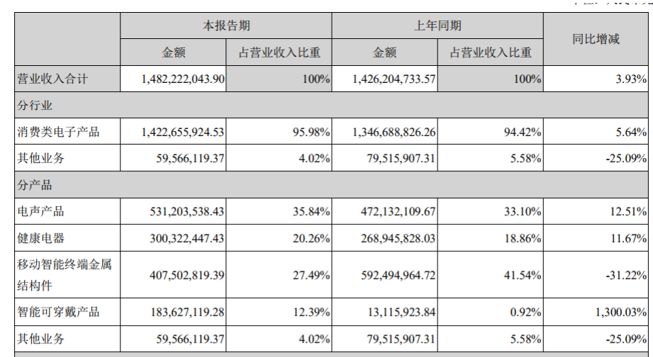 半年报业务情况.png