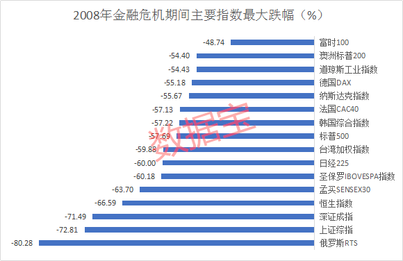 2008跌幅