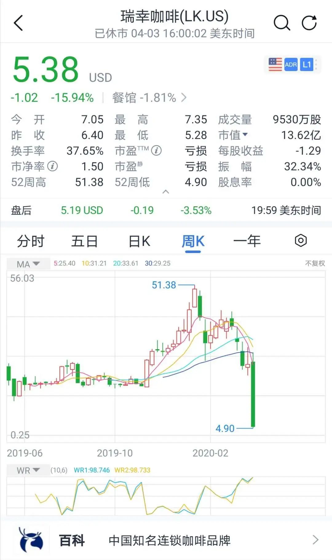 瑞幸咖啡背后的机构大佬！有人暴跌前套现100亿