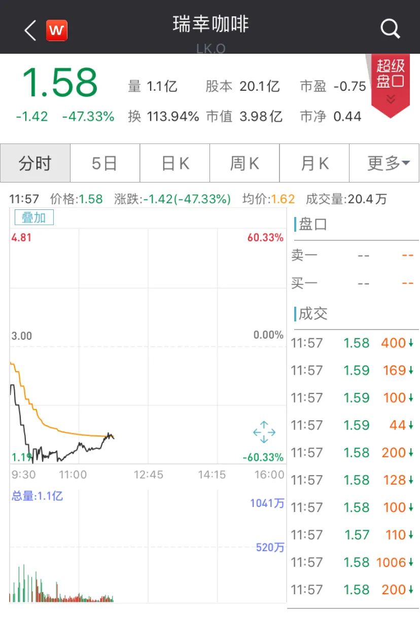 刚刚！6次熔断、暴跌60%，瑞幸放弃听证申请，下周一起停牌静待退市…十二大悬念留给市场