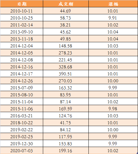 中信证券2010年以来的历次涨停.png 中信证券2010年以来的历次涨停.png