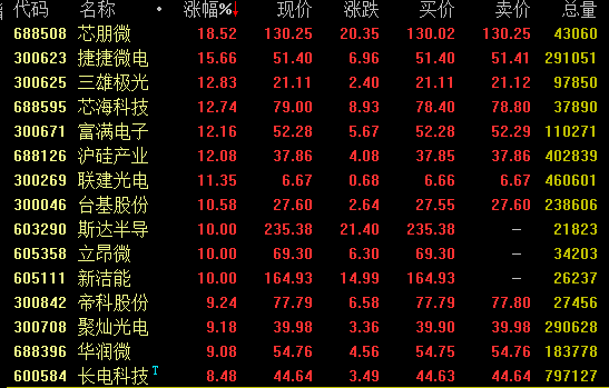 國信證券指出,半導體行業產業景氣度較好,射頻,模擬,光學等國產龍頭