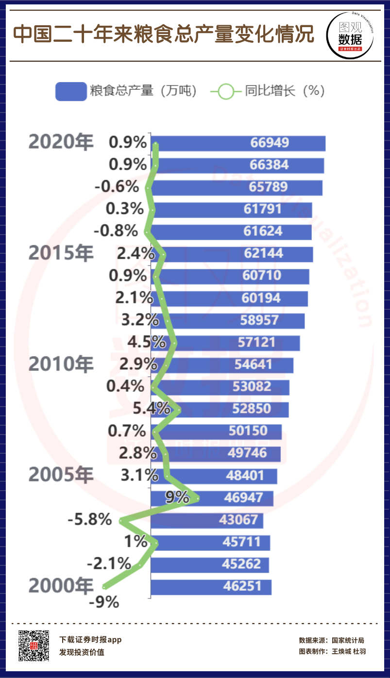 【图观数据】中国二十年来粮食总产量变化情况