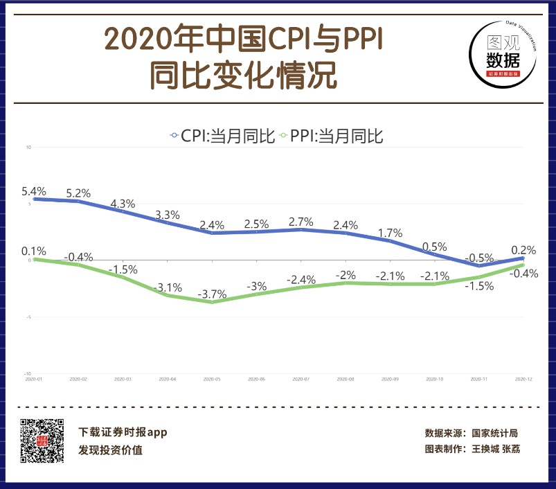 2020年中国CPI与PPI同比变化情况 (2).jpeg
