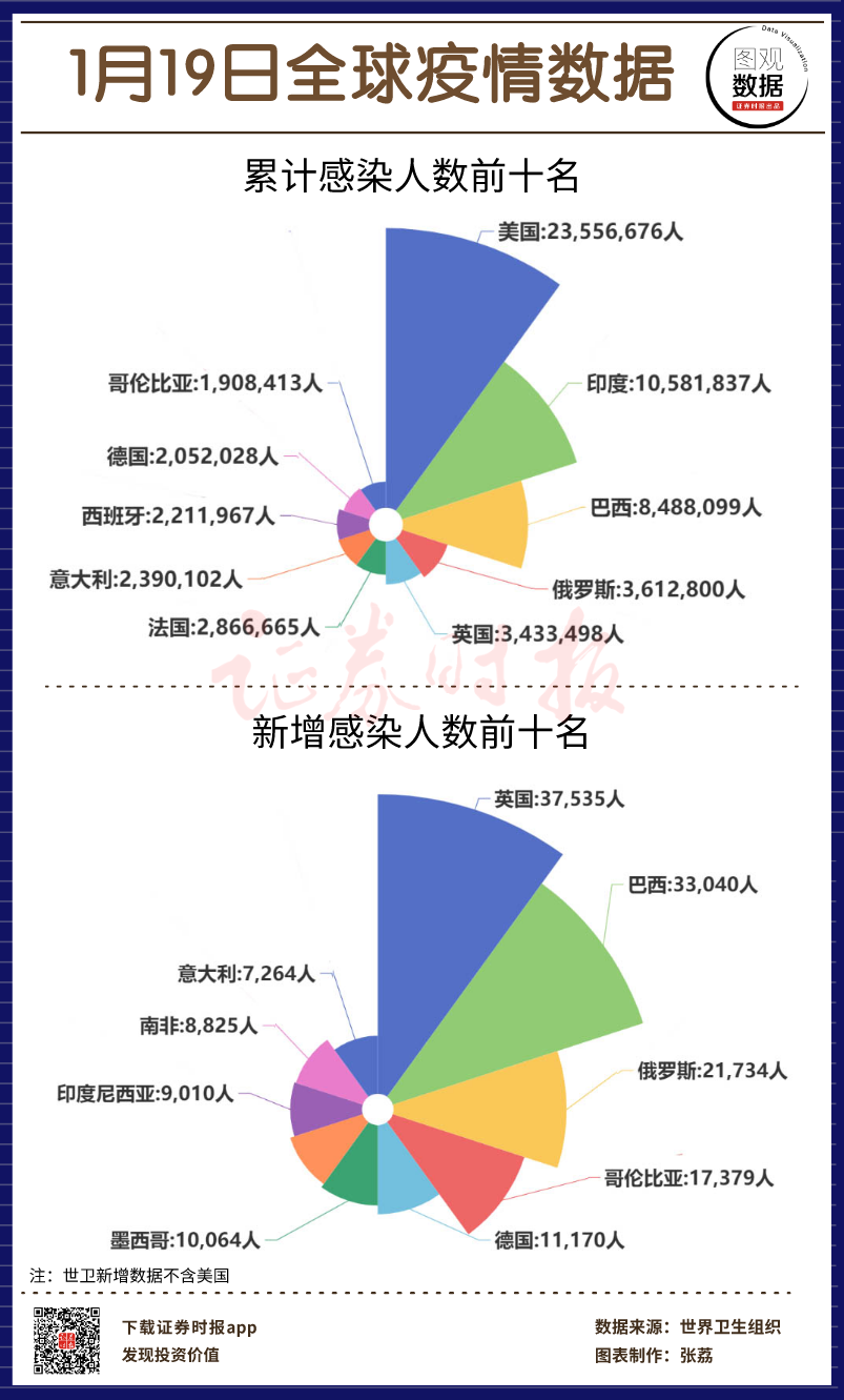 1 19日疫情数据