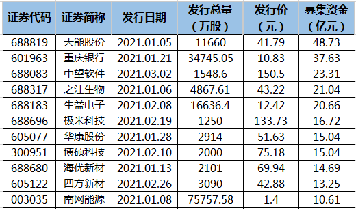 今年以来已发行新股.png