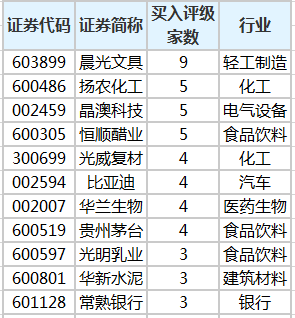 机构今日买入型评级个股.png