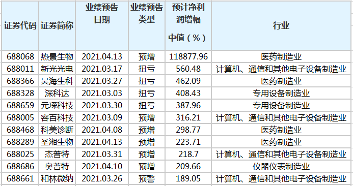 科创板公司一季度净利润预计增幅排名.png