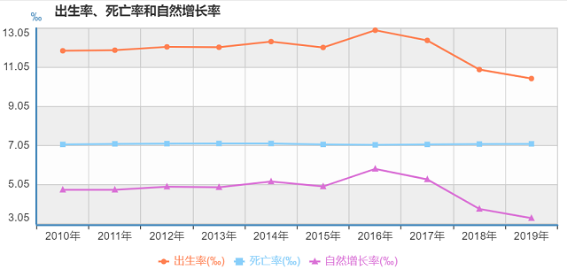 全国人口生育情况。来源:国家统计局