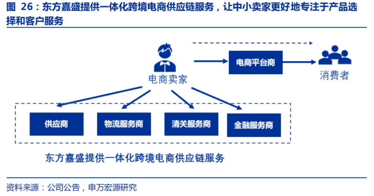 跨境供應鏈模式複製至跨境電商 東方嘉盛突破行業天花板