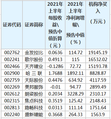 业绩增超五成且3月15日至5月14日期间龙虎榜机构买入的个股.png