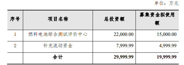 亿华通募资项目.png