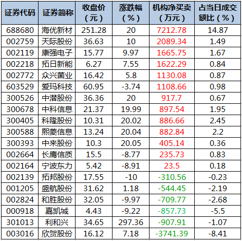 龙虎榜机构净买入的个股.png