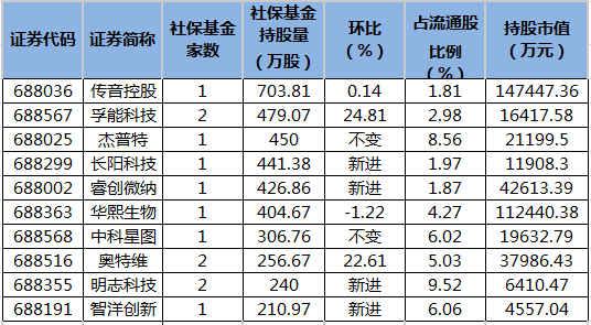 二季度社保基金持有科创板股.png