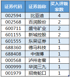 获机构买入评级的个股.png