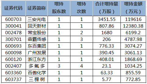 近5日重要股东增持股一览.png