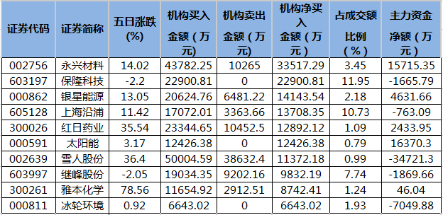 近五日龙虎榜机构净买入的个股.png