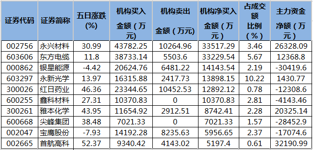 近五日龙虎榜机构净买入金额最多个股.png