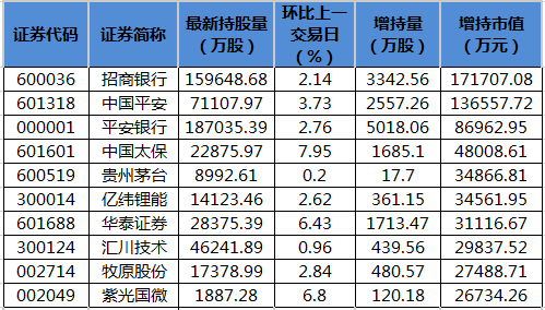 北向资金增持市值排名.png