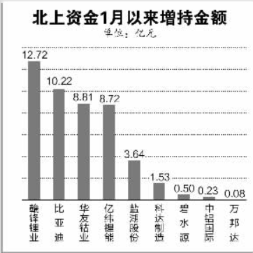 北向资金增持盐湖提锂个股.png