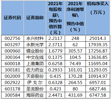 业绩增超五成且2021年11月25日至2022年1月24日期间龙虎榜机构买入的个股.png