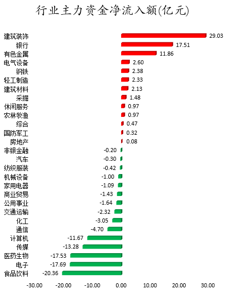 行业主力资金净流入额.png 行业主力资金净流入额.png