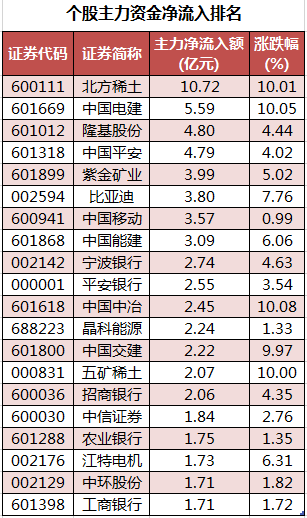 个股主力资金净流入排名.png 个股主力资金净流入排名.png