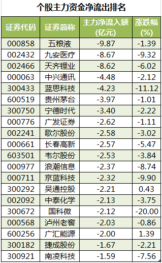 个股主力资金净流出排名.png 个股主力资金净流出排名.png