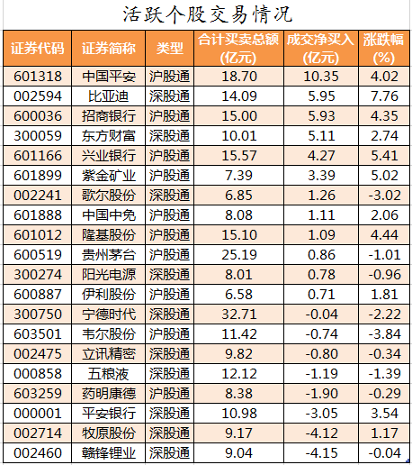 北向资金活跃个股交易情况.png 北向资金活跃个股交易情况.png