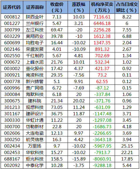 龙虎榜机构净买入的个股.png 龙虎榜机构净买入的个股.png