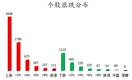 个股涨跌分布.png 个股涨跌分布.png