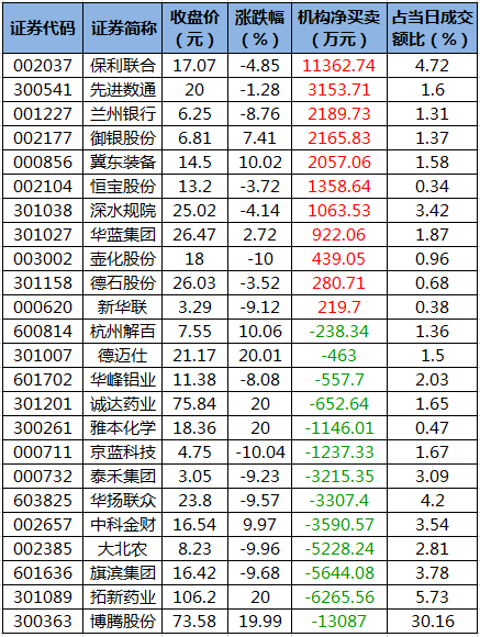 龙虎榜机构净买入的个股.png