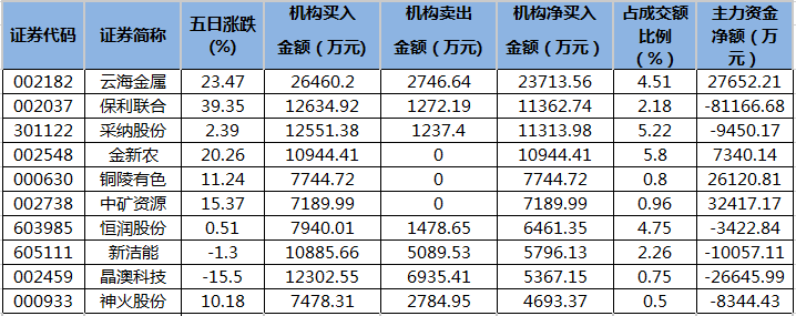 近五日龙虎榜机构净买入的个股.png
