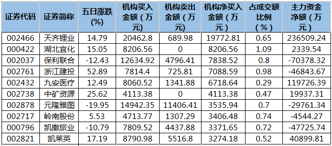 近五日龙虎榜机构净买入的个股.png