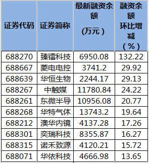 科创板融资余额增加的个股.png