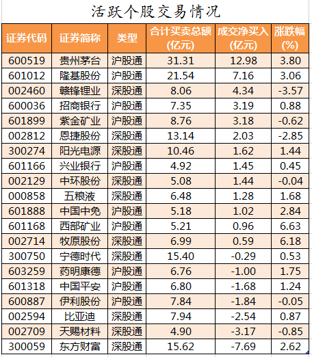 北向资金活跃个股交易情况.png