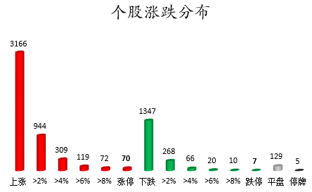 个股涨跌分布.png