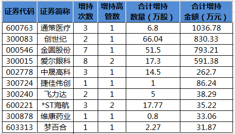 近10日高管增持股一览.png