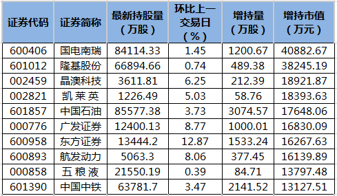 北向资金增持市值排名.png