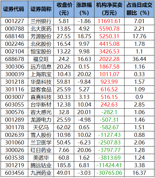 龙虎榜机构净买入的个股.png