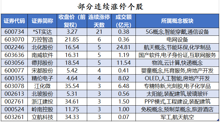 部分连续涨停个股.png