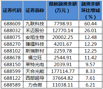 科创板融资余额变动.png 科创板融资余额变动.png