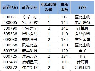 近5日机构调研股一览.png