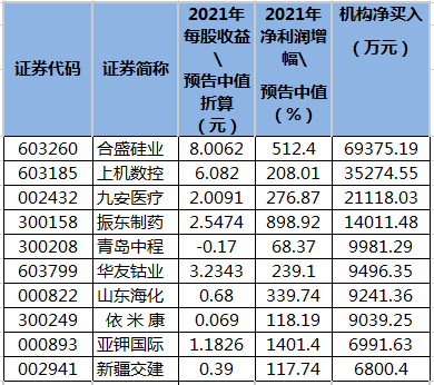 业绩增超五成且2月19日至4月18日期间龙虎榜机构买入的个股.png