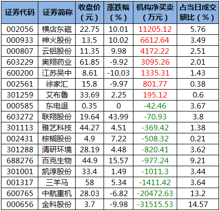 龙虎榜机构净买入的个股.png